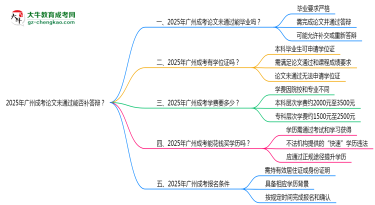 2025年廣州成考論文未通過(guò)能否補(bǔ)答辯？思維導(dǎo)圖