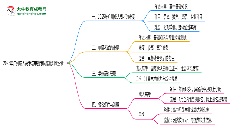 2025年廣州成人高考與單招考試難度對比分析思維導圖