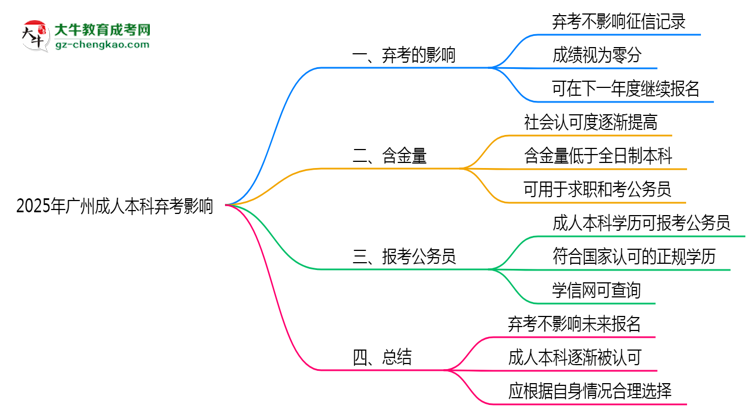 2025年廣州成人本科棄考是否影響征信記錄？思維導圖