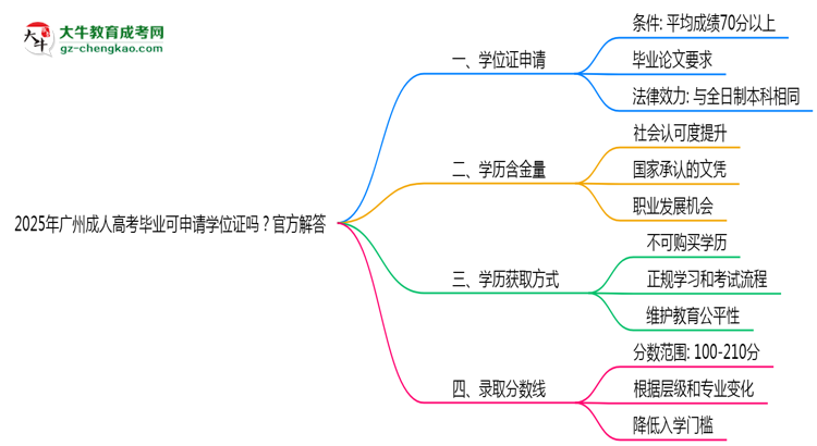 2025年廣州成人高考畢業(yè)可申請學位證嗎？官方解答思維導圖