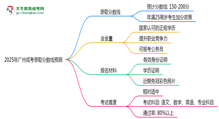 2025年廣州成考錄取分?jǐn)?shù)線預(yù)測(cè)：最低多少分？思維導(dǎo)圖