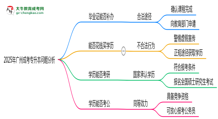 2025年廣州成考專升本函授機(jī)構(gòu)跑路如何補(bǔ)辦畢業(yè)證？思維導(dǎo)圖