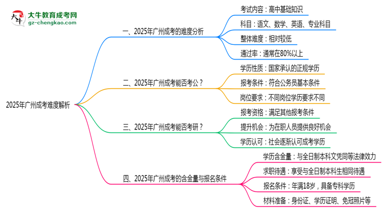 2025年廣州成考難度解析：通過率有多高？思維導(dǎo)圖