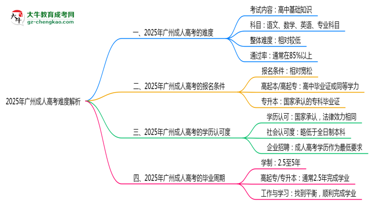 2025年廣州成人高考難度解析：通過率有多高？思維導圖