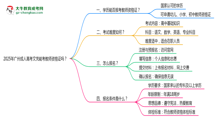 2025年廣州成人高考文憑能考教師資格證嗎？思維導(dǎo)圖