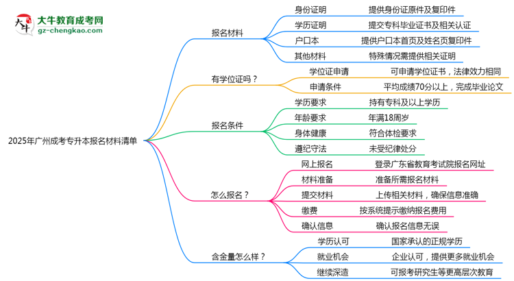 2025年廣州成考專升本報名材料清單（附模板下載）思維導圖