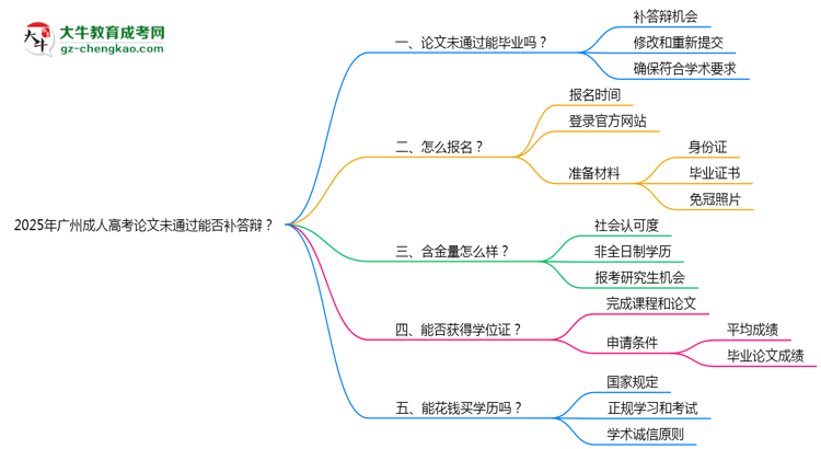 2025年廣州成人高考論文未通過能否補(bǔ)答辯？思維導(dǎo)圖
