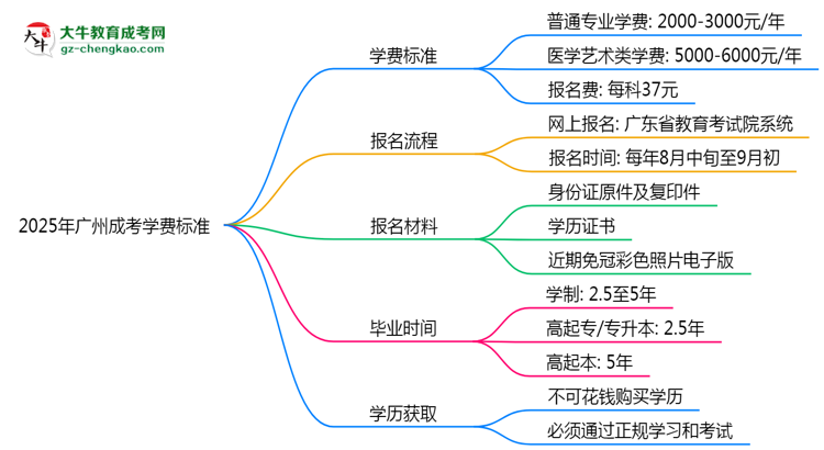 2025年廣州成考學(xué)費(fèi)標(biāo)準(zhǔn)：總費(fèi)用需要多少錢？思維導(dǎo)圖
