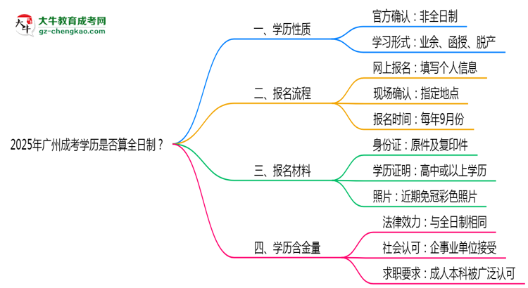 2025年廣州成考學(xué)歷是否算全日制？官方回應(yīng)思維導(dǎo)圖