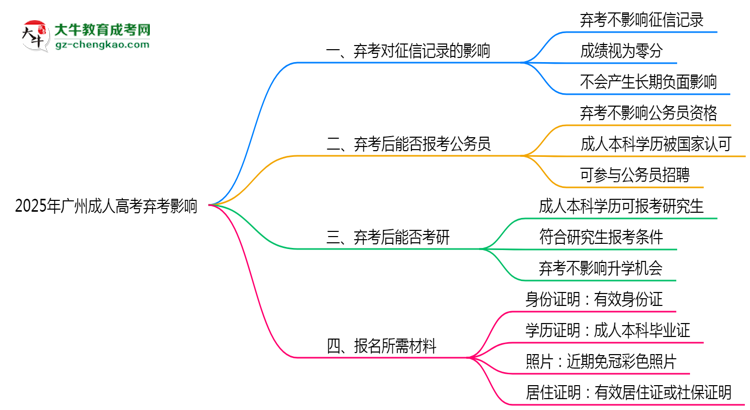 2025年廣州成人高考棄考是否影響征信記錄？思維導(dǎo)圖