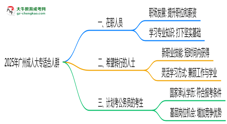 2025年廣州哪些人適合報(bào)成人大專(zhuān)？3類(lèi)人群推薦思維導(dǎo)圖