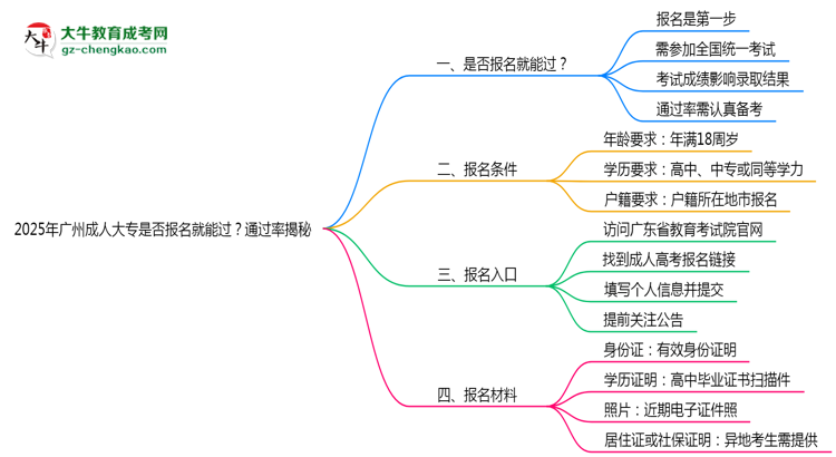 2025年廣州成人大專是否報(bào)名就能過？通過率揭秘思維導(dǎo)圖