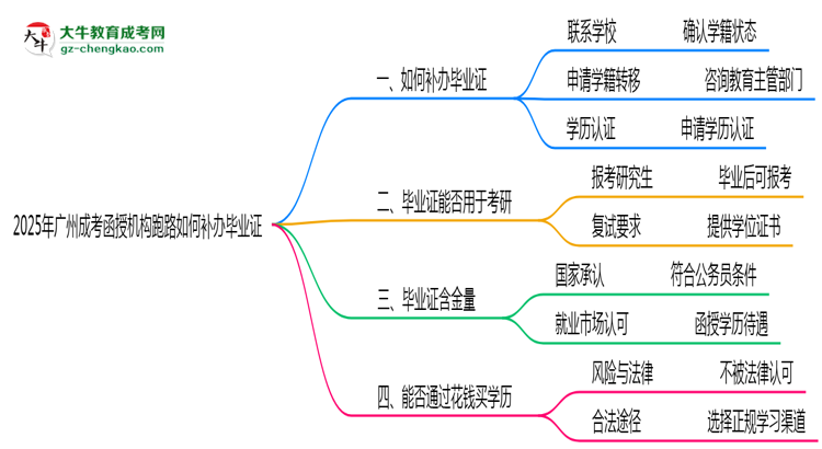2025年廣州成考函授機(jī)構(gòu)跑路如何補(bǔ)辦畢業(yè)證？思維導(dǎo)圖
