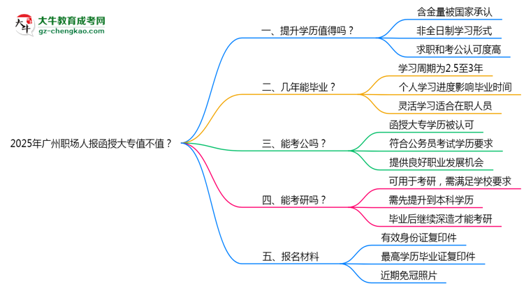 2025年廣州職場人報函授大專值不值？含金量對比思維導(dǎo)圖