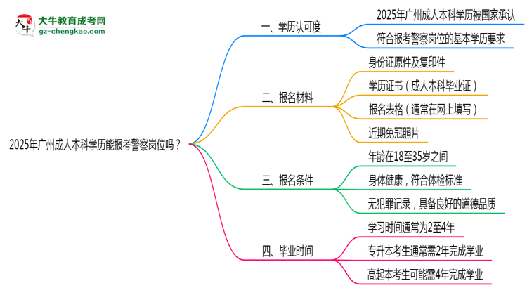 2025年廣州成人本科學(xué)歷能報(bào)考警察崗位嗎？思維導(dǎo)圖
