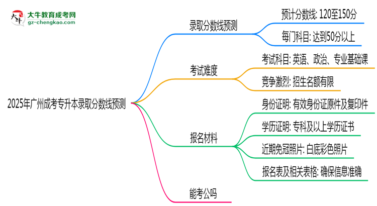 2025年廣州成考專升本錄取分數(shù)線預測：最低多少分？思維導圖
