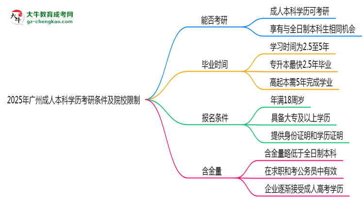 2025年廣州成人本科學歷考研條件及院校限制說明思維導圖