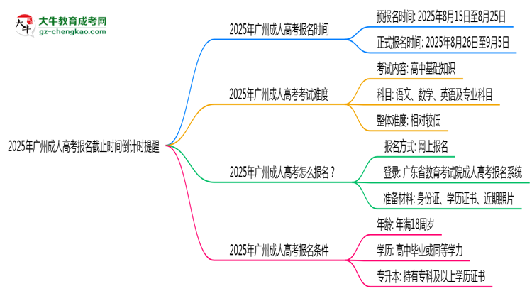 2025年廣州成人高考報(bào)名截止時間倒計(jì)時提醒思維導(dǎo)圖