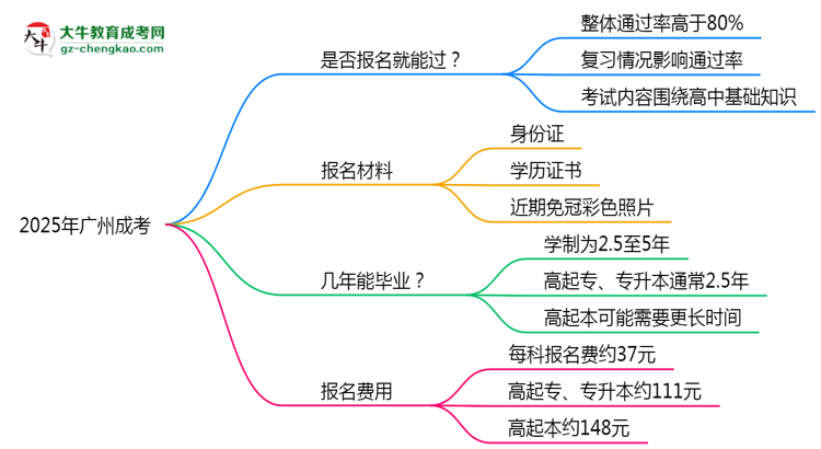 2025年廣州成考是否報名就能過？通過率揭秘思維導(dǎo)圖