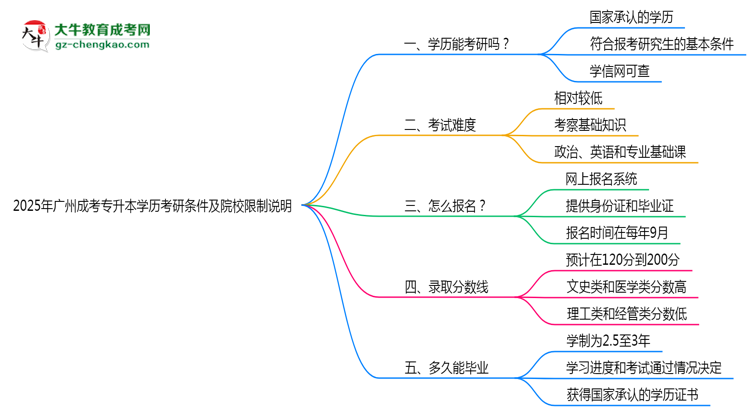 2025年廣州成考專升本學歷考研條件及院校限制說明思維導圖