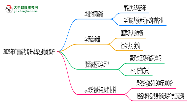 2025年廣州成考專升本最快多久拿證？畢業(yè)時(shí)間解析思維導(dǎo)圖