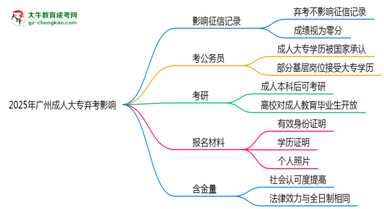 2025年廣州成人大專棄考是否影響征信記錄？思維導(dǎo)圖