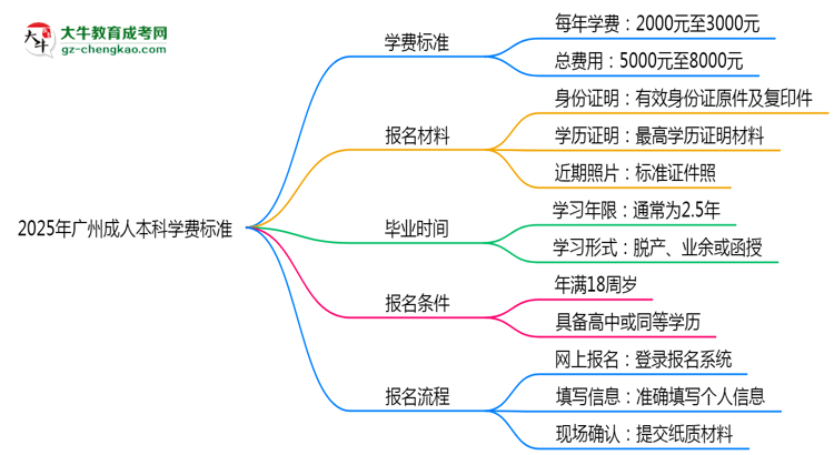 2025年廣州成人本科學(xué)費(fèi)標(biāo)準(zhǔn)：總費(fèi)用需要多少錢？思維導(dǎo)圖