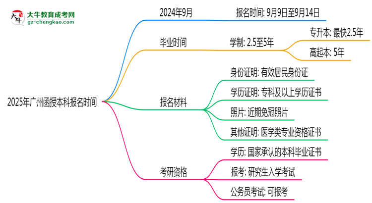 2025年廣州函授本科報(bào)名時(shí)間是否全年開放？思維導(dǎo)圖