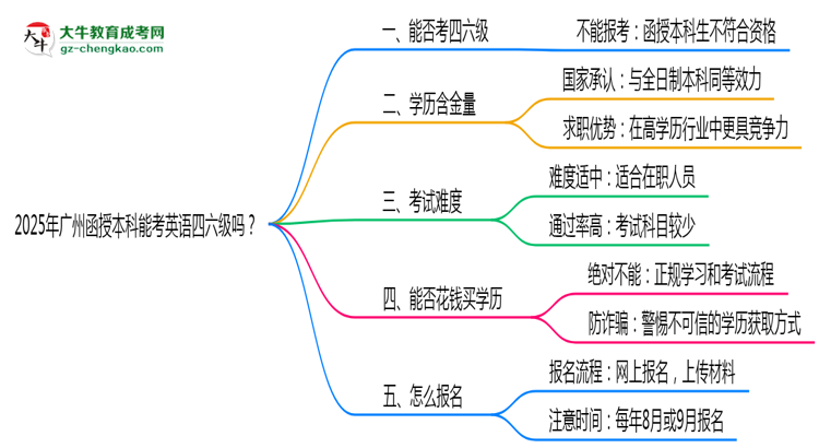 2025年廣州函授本科能考英語四六級(jí)嗎？資格說明思維導(dǎo)圖