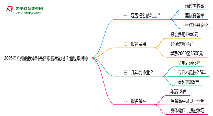 2025年廣州函授本科是否報(bào)名就能過(guò)？通過(guò)率揭秘思維導(dǎo)圖