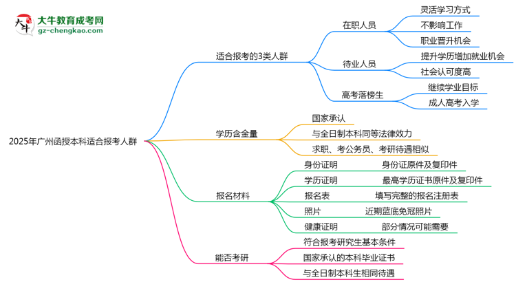 2025年廣州哪些人適合報函授本科？3類人群推薦思維導(dǎo)圖