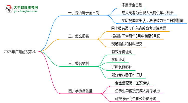 2025年廣州函授本科學歷是否算全日制？官方回應(yīng)思維導圖