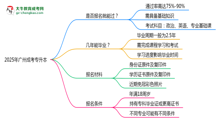 2025年廣州成考專升本是否報(bào)名就能過(guò)？通過(guò)率揭秘思維導(dǎo)圖