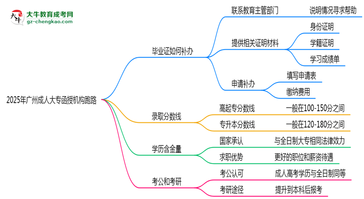 2025年廣州成人大專函授機(jī)構(gòu)跑路如何補(bǔ)辦畢業(yè)證？思維導(dǎo)圖