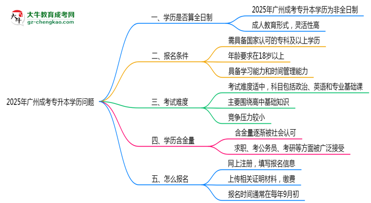 2025年廣州成考專升本學(xué)歷是否算全日制？官方回應(yīng)思維導(dǎo)圖