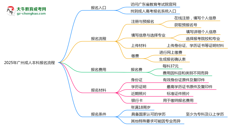 2025年廣州成人本科報(bào)名流程：從注冊到繳費(fèi)全指南思維導(dǎo)圖