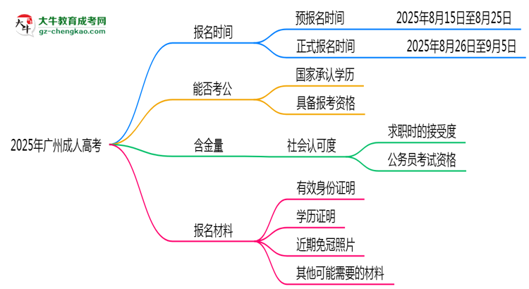 2025年廣州成人高考報(bào)名時(shí)間是否全年開放？思維導(dǎo)圖
