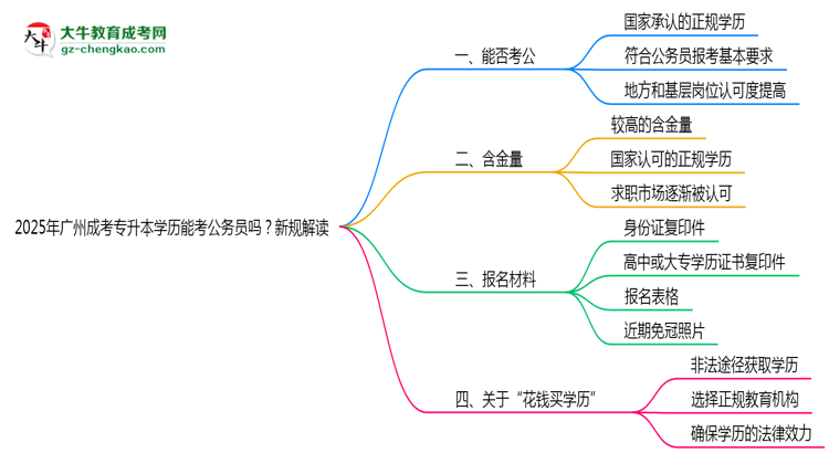 2025年廣州成考專升本學(xué)歷能考公務(wù)員嗎？新規(guī)解讀思維導(dǎo)圖