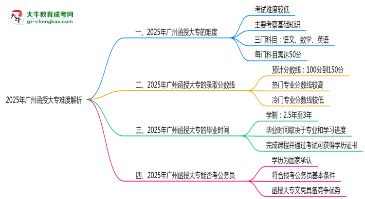 2025年廣州函授大專難度解析：通過率有多高？思維導(dǎo)圖