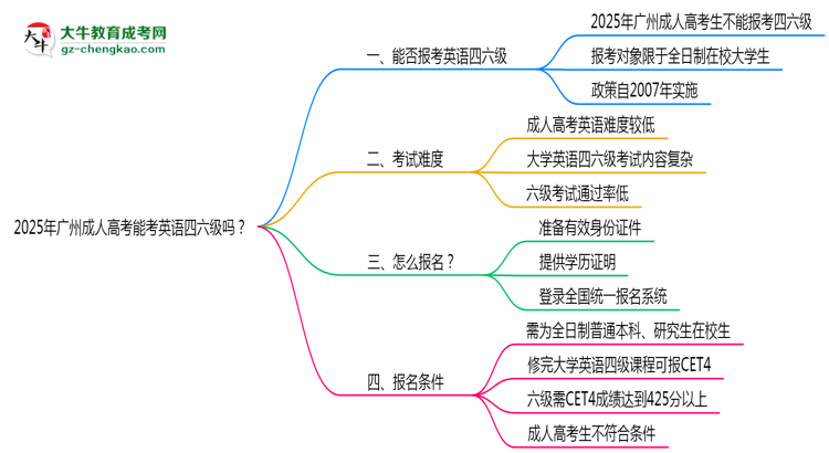 2025年廣州成人高考能考英語(yǔ)四六級(jí)嗎？資格說(shuō)明思維導(dǎo)圖