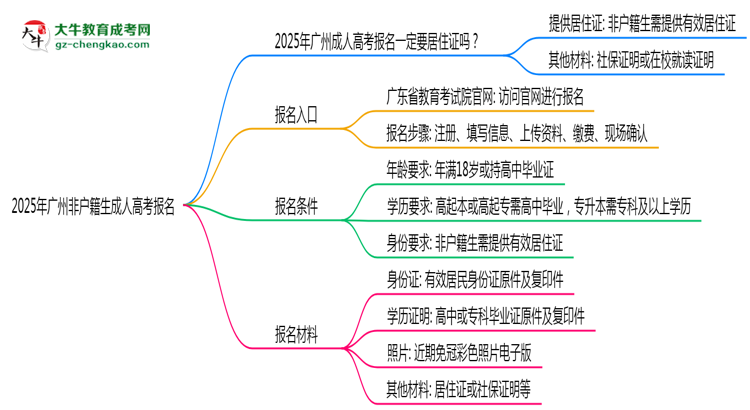 2025年廣州非戶籍生成人高考報(bào)名需居住證嗎？思維導(dǎo)圖