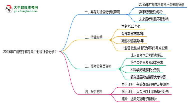 2025年廣州成考棄考是否影響征信記錄？思維導(dǎo)圖