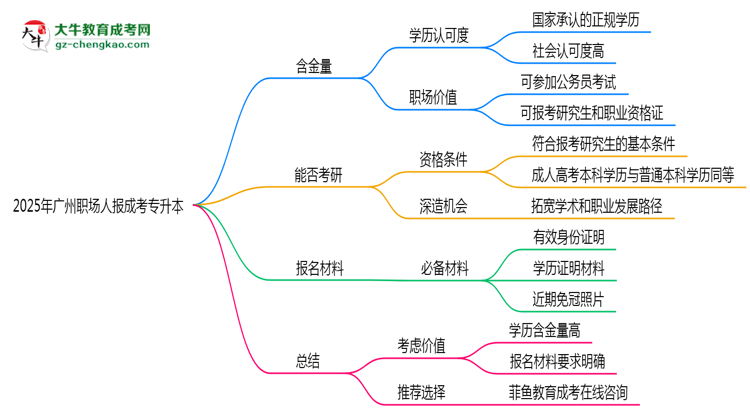 2025年廣州職場人報(bào)成考專升本值不值？含金量對比思維導(dǎo)圖