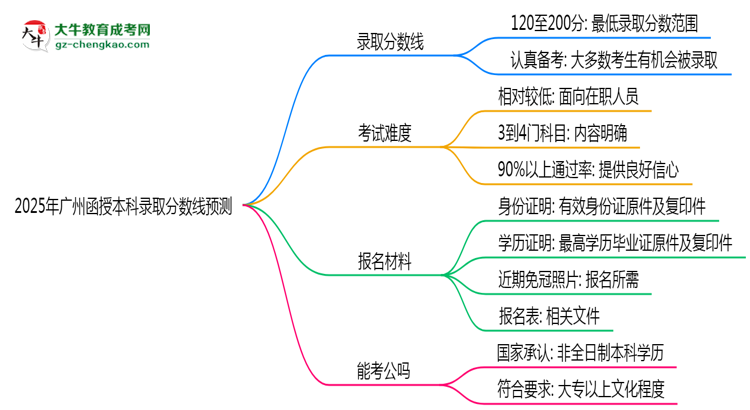 2025年廣州函授本科錄取分?jǐn)?shù)線預(yù)測(cè)：最低多少分？思維導(dǎo)圖