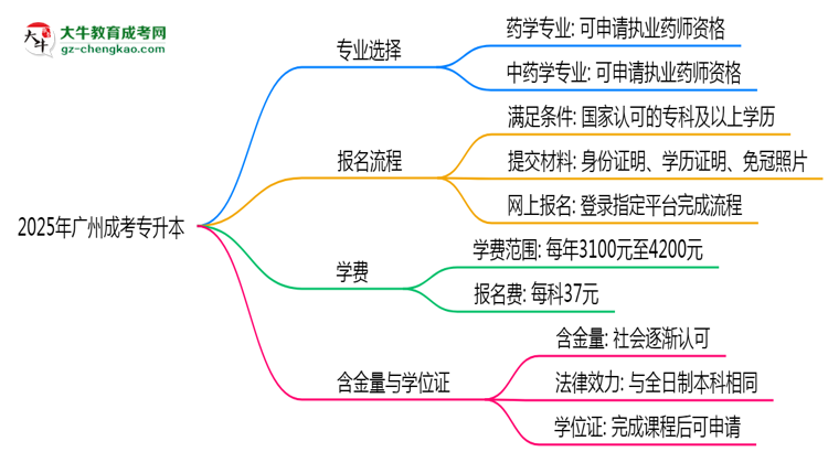 2025年廣州成考專升本哪些專業(yè)可考執(zhí)業(yè)藥師資格？思維導圖