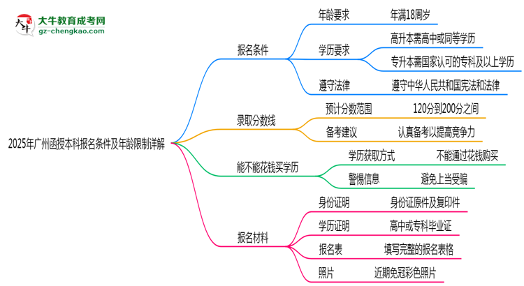 2025年廣州函授本科報名條件及年齡限制詳解思維導(dǎo)圖