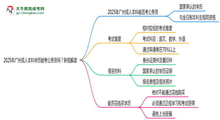 2025年廣州成人本科學歷能考公務員嗎？新規(guī)解讀思維導圖