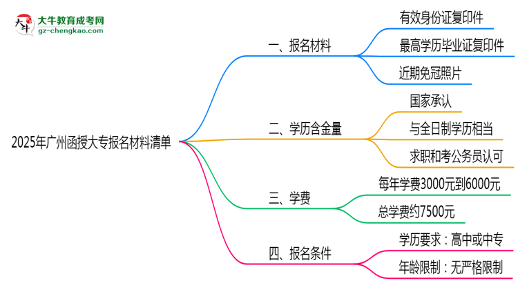 2025年廣州函授大專報名材料清單（附模板下載）思維導(dǎo)圖