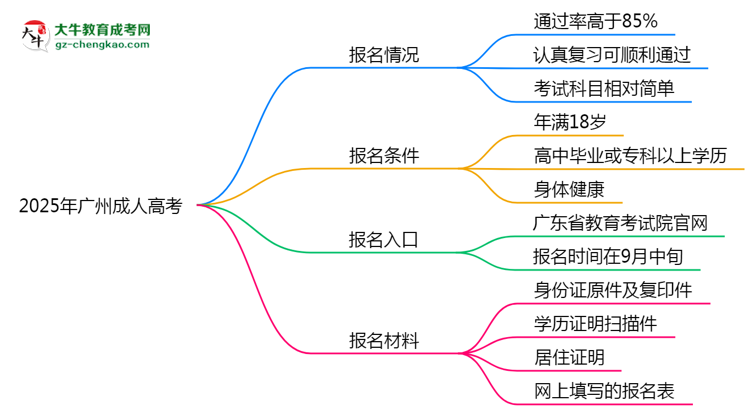 2025年廣州成人高考是否報(bào)名就能過(guò)？通過(guò)率揭秘思維導(dǎo)圖