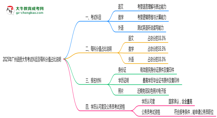 2025年廣州函授大?？荚嚳颇考懊靠品种嫡急日f明思維導(dǎo)圖